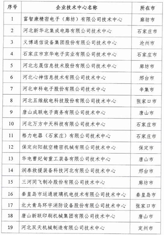 2018年河北省新認(rèn)定為、省級企業(yè)技術(shù)中心名單出爐！