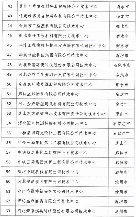 2018年河北省新認(rèn)定為、省級企業(yè)技術(shù)中心名單出爐！