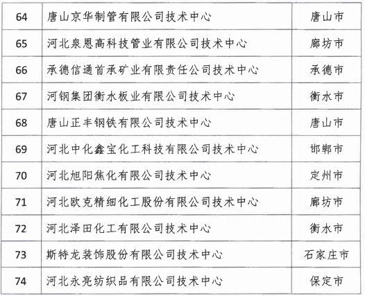 2018年河北省新認(rèn)定為、省級企業(yè)技術(shù)中心名單出爐！
